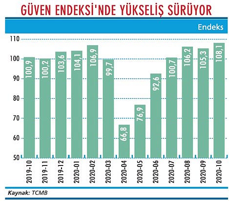 Güven Endeksi umut verdi-1