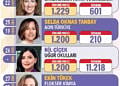 En güçlü 50 kadın CEO - İşte ilk 5 isim ve listeye ilk kez girenler-3