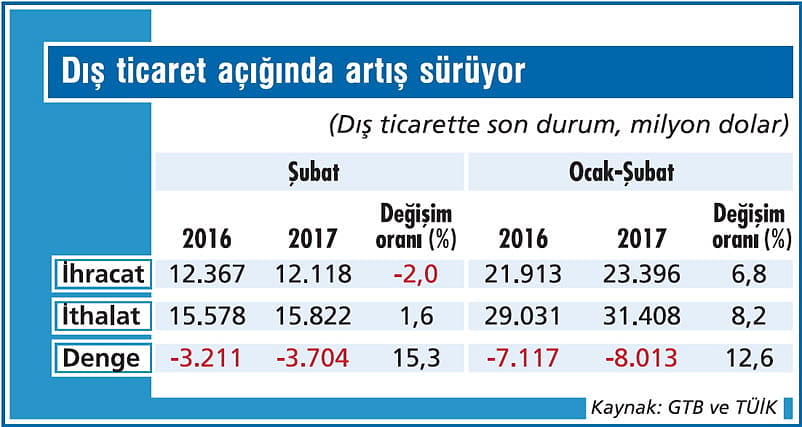 Dış ticaretteki parlama çabuk söndü-1