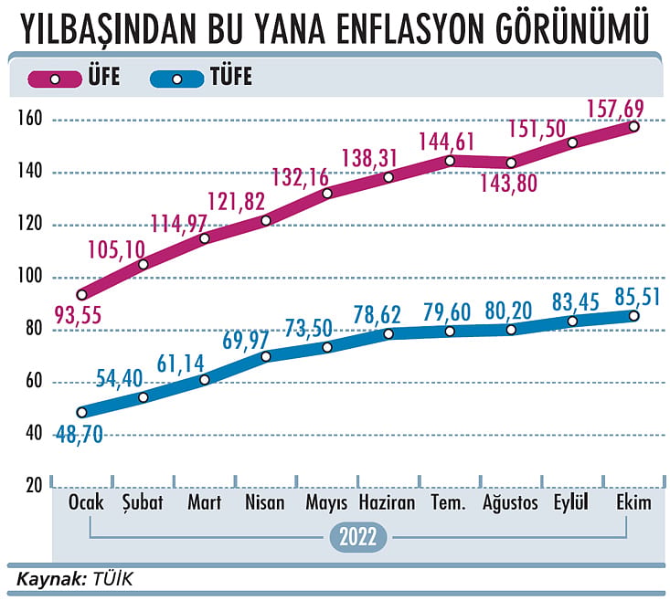 Enflasyonda yükseliş durmuyor-0