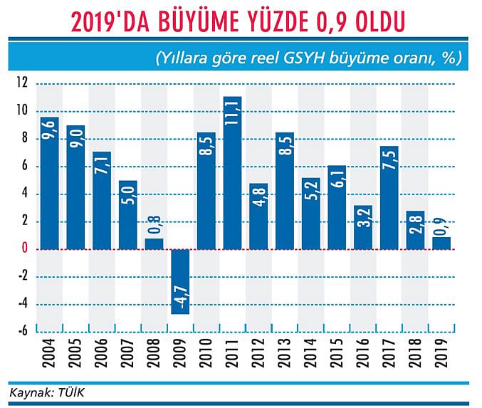 Ekonomik büyüme son çeyrekte hızlandı-2