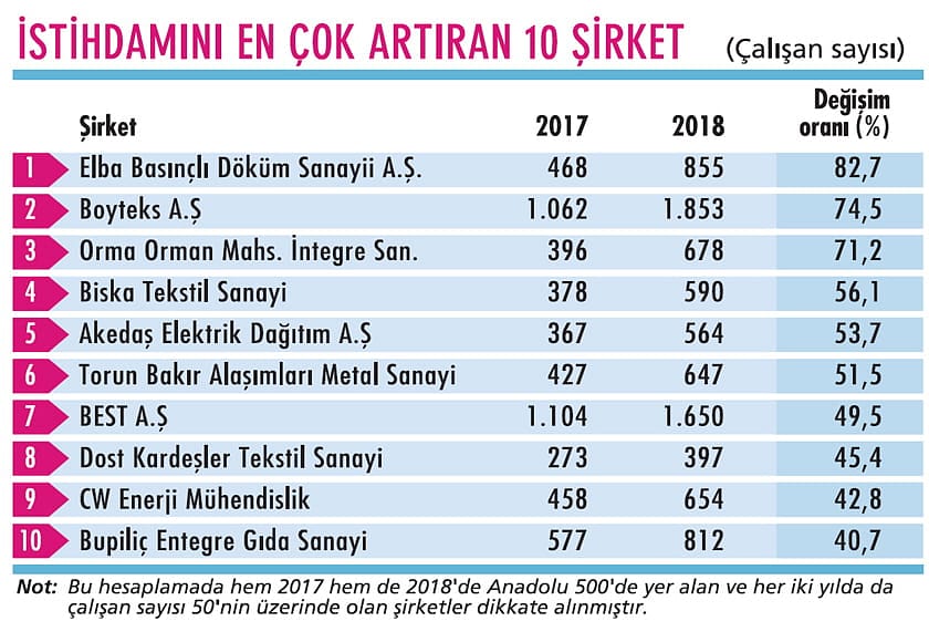 İstihdam birincisi Manisa’dan çıktı-0