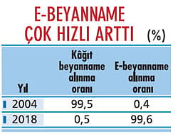Vergi idaresi neden dijitalleşiyor?-1