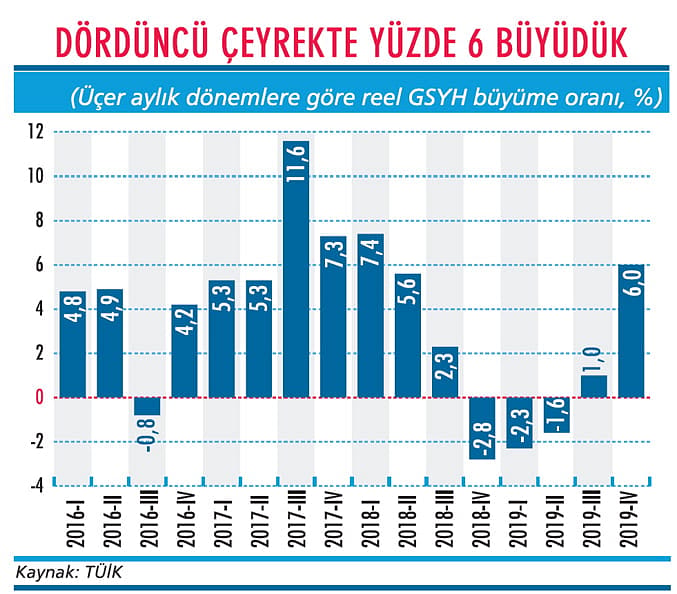 Ekonomik büyüme son çeyrekte hızlandı-1
