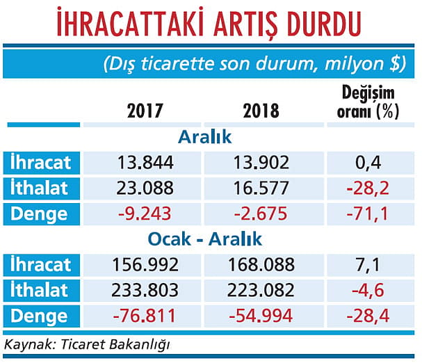 İhracatta işler kötüye gidiyor-1