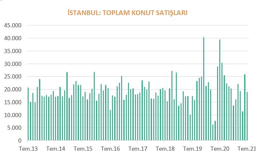 İstanbul'da konut kiraları borsadan daha çok kazandırdı: Getiri tablosu-3