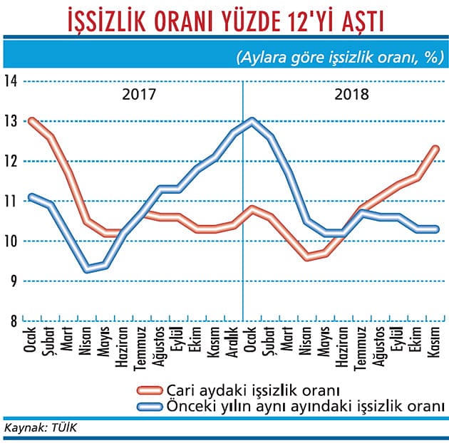 İşsizlikteki yükseliş duracak gibi değil-1
