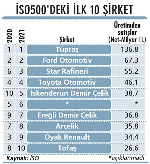 İSO500’de kârlılık patlaması-1