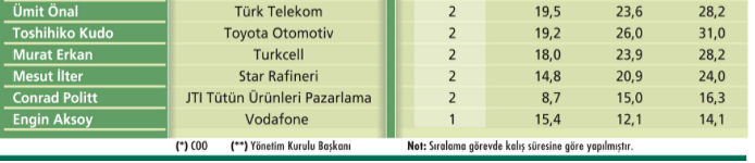 CEO'ların karnesi... Rekabet artıyor, listenin ilk sıralarında kimler var?-1