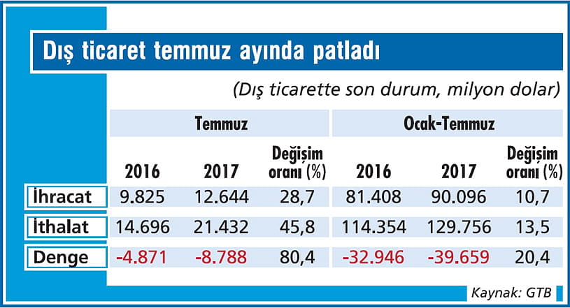Dış ticareti ‘baz etkisi’ uçurdu-1