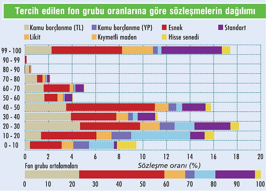 Katılımcıların fon grubu tercihleri nasıl?-2