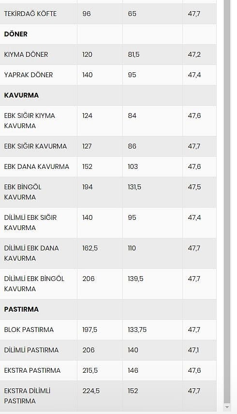 Ete zam geldi: İşte yeni fiyatlar-4
