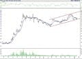 BIST 100 hisselerinin teknik analizi (21.1.2022)-11