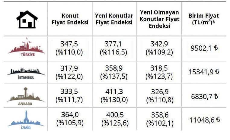 Konut fiyatlarında artış yüzde 100'ü aştı-1