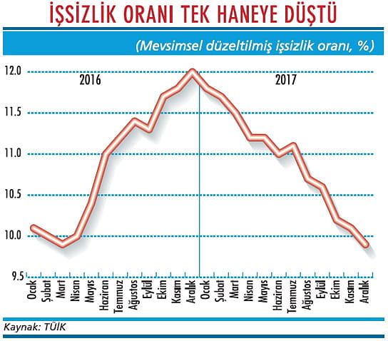 İşsizlik oranı geldiği yere geri döndü-1