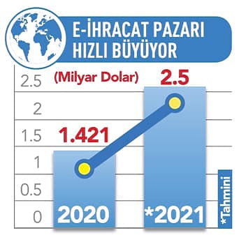 Türkiye e-ihracat atağına kalktı: Artış yüzde 200-1