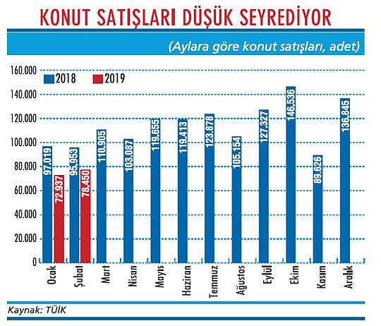 Konut satışlarında işler iyi gitmiyor-1