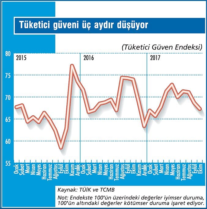 Tüketici büyümeyi galiba hissetmiyor-1