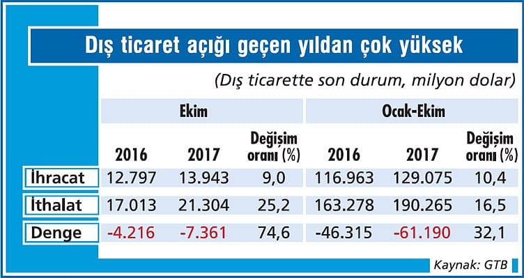 İthalatta yüksek artış sürüyor-1