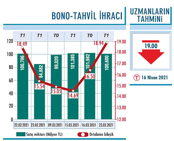Yüzde 19’da yeni plato oluştu-0
