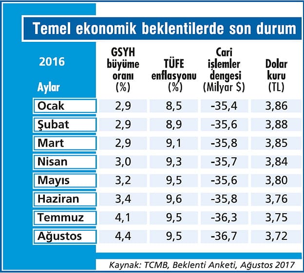 Büyüme beklentileri yükselişte-1