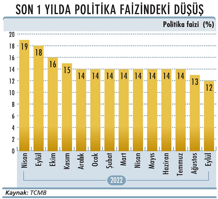 Politika faizinde indirim devam ediyor-2