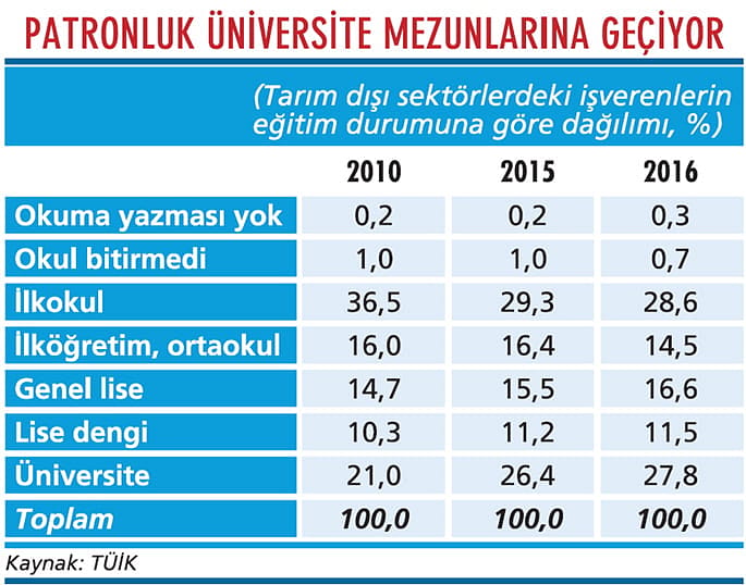 Üniversite mezunu patronlar artıyor-1