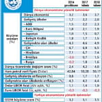 IMF, dünya ekonomisi için iyimserleşiyor-1
