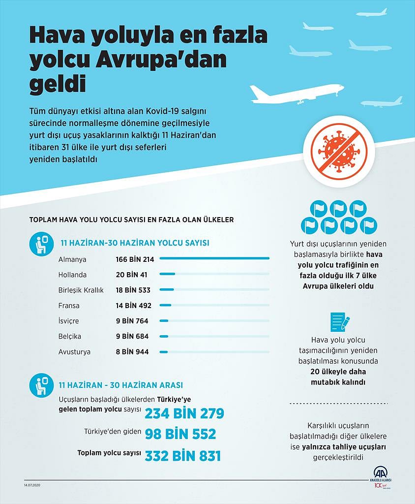 Hava yoluyla en fazla yolcu Avrupa'dan geldi: 20 ülkeyle daha anlaşma sağlandı-0