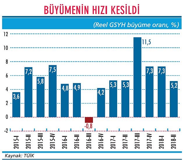Ekonomi ikinci çeyrekte hız kesti-1