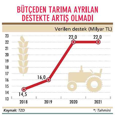 2021’de tarıma destekte artış yok-0