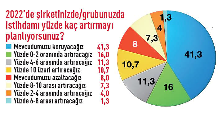 12 soruluk anket: 158 CEO 2O22’den ne bekliyor?-8