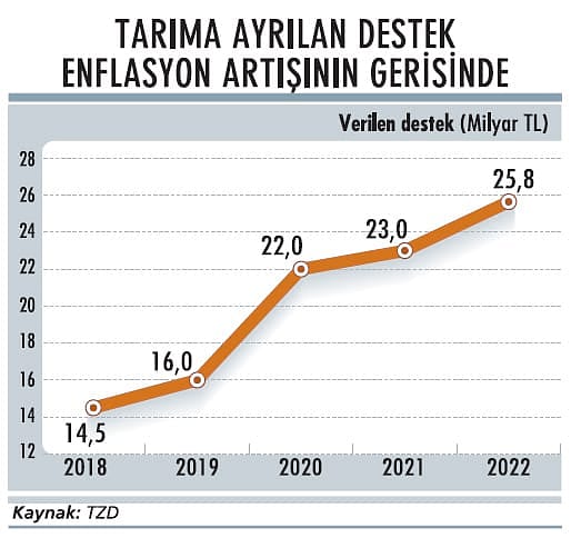 Tarım üreticisinin geliri azaldı-0