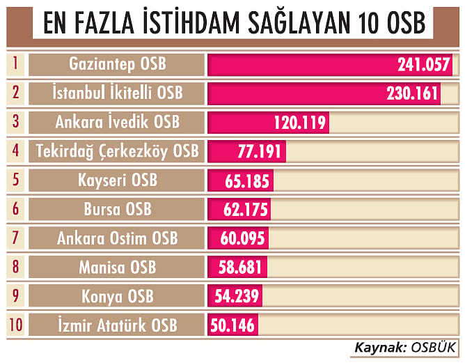 37 yeni OSB 300 bin ek iş yaratacak-5