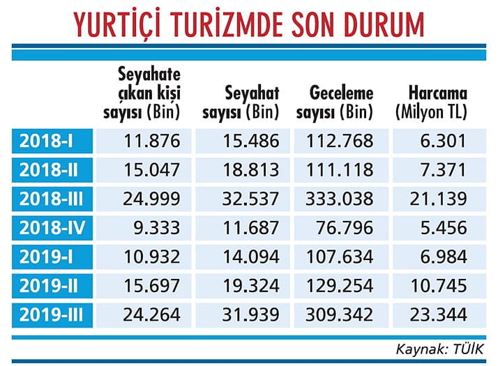 Yurtiçi turizmde yaz sezonu iyi geçmedi-1