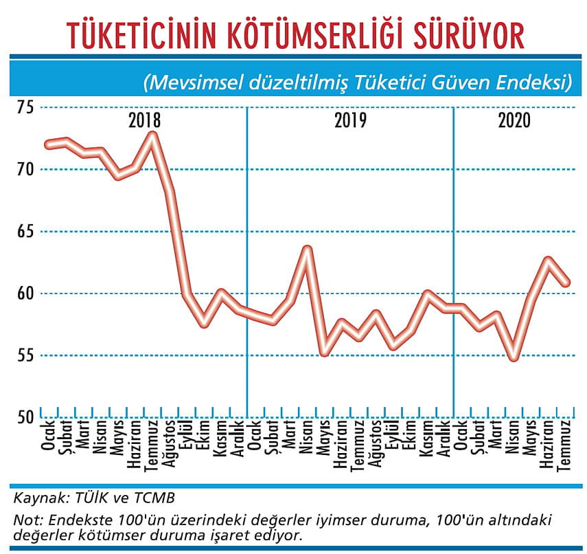 Tüketici güveni tekrar aşağı döndü-1