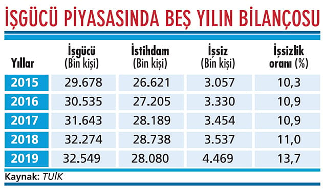 İşsizlik 2020'de daha da yükselebilir-1