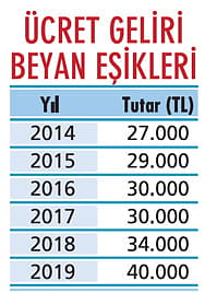 Ücretlerde işverenin kümülatif matrah takibi zorunlu mu?-1