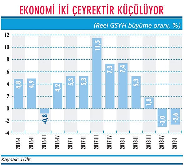 Ekonomi resmen resesyona girdi-1