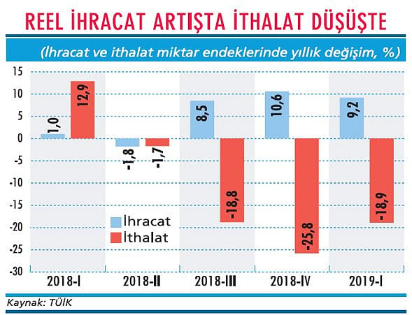 Dış talepten büyümeye yine destek var-1