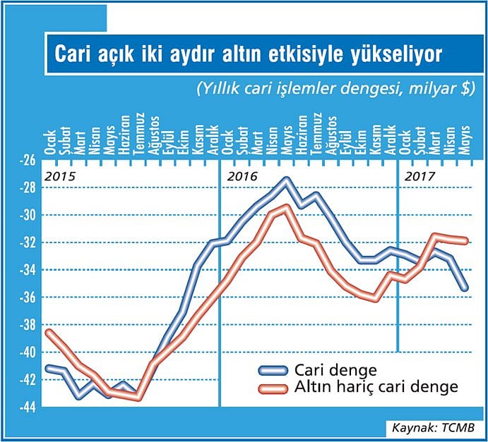 Cari açık altınla yükseliyor-1
