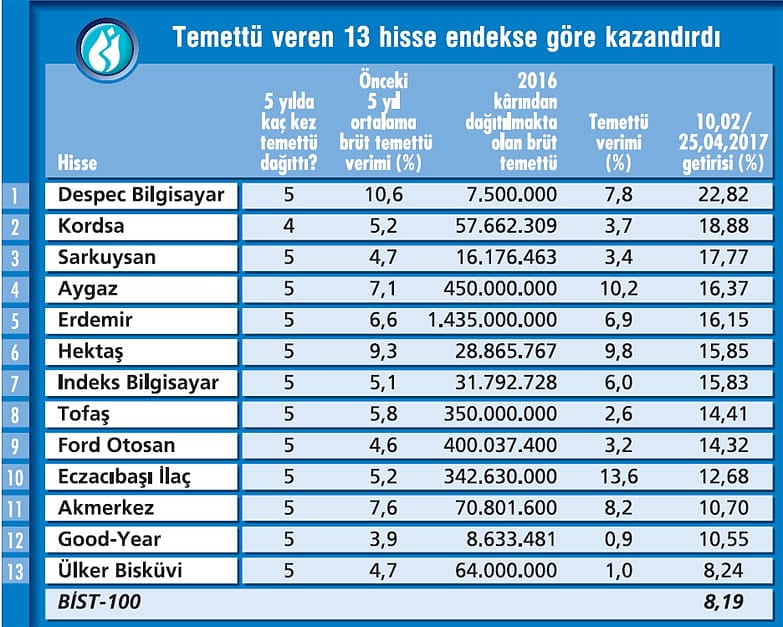Borsada alım için temettüye bakın!-0
