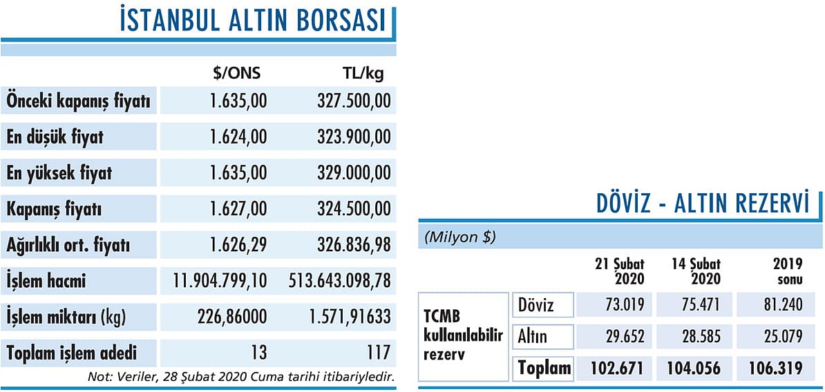 Altın 1.600 üzerinde seyrediyor-0