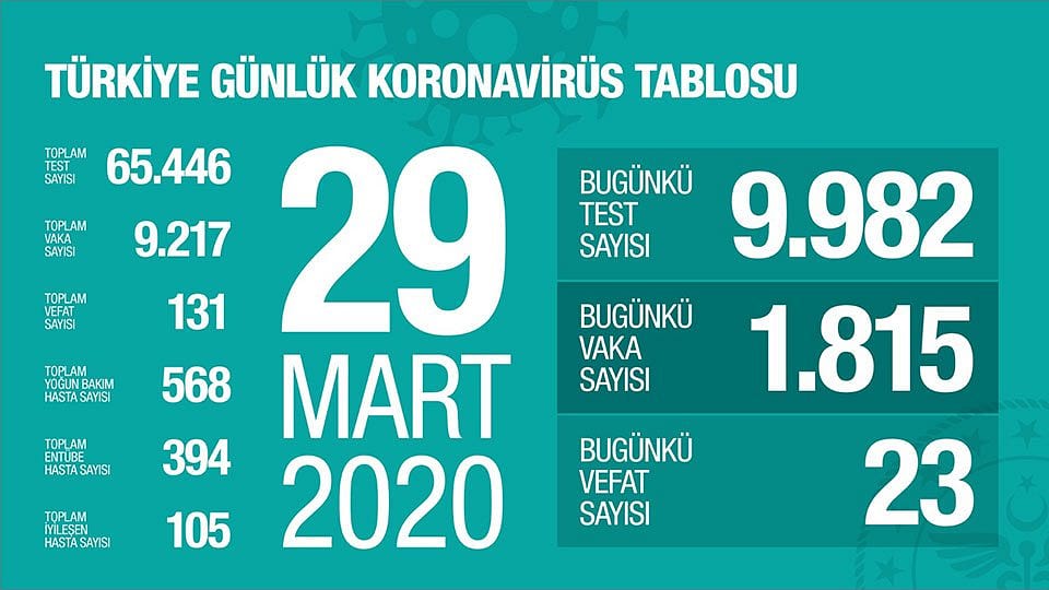 Sağlık Bakanlığı, Koronavirüs'te son durum tablosunu paylaştı-0