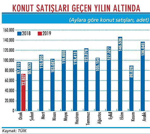 Konut satışlarında 2019 kötü başladı-1