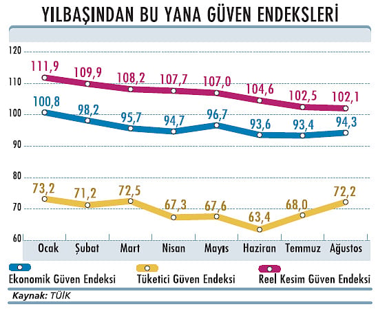 Reel kesim güveni iki yılın en düşüğünde-1