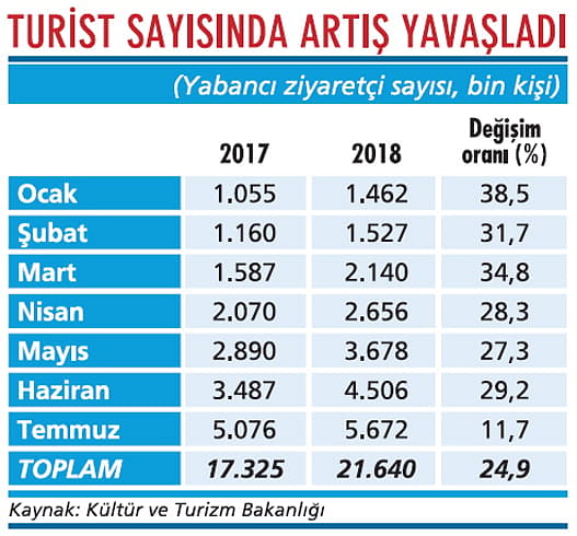 Turizmde hız kesme belirtisi var-1