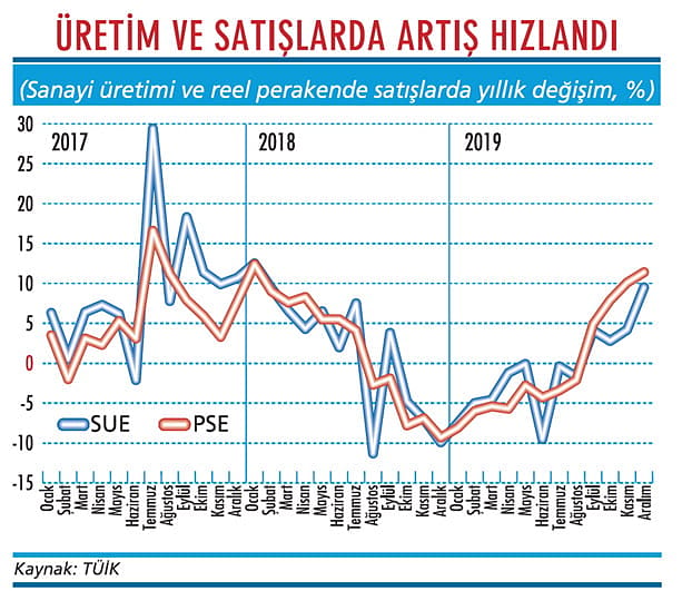 Üretim ve satışlar aralık ayında coştu-1