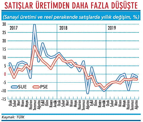 Üretim ve satışlar hala düşüyor-1