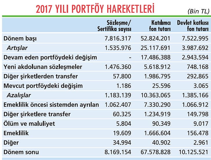 BES'te fon ve katkı payı yükseldi-2